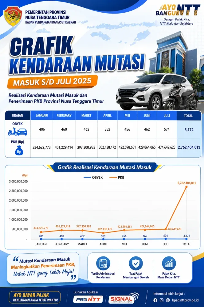 
					Pembatasan BBM Bersubsidi di NTT Berhasil Dongkrak PAD.